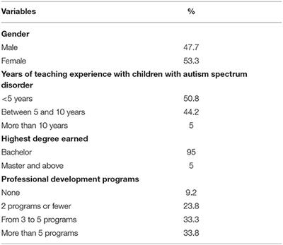 Teachers' Knowledge and Use of Evidenced-Based Practices for Students With Autism Spectrum Disorder in Saudi Arabia